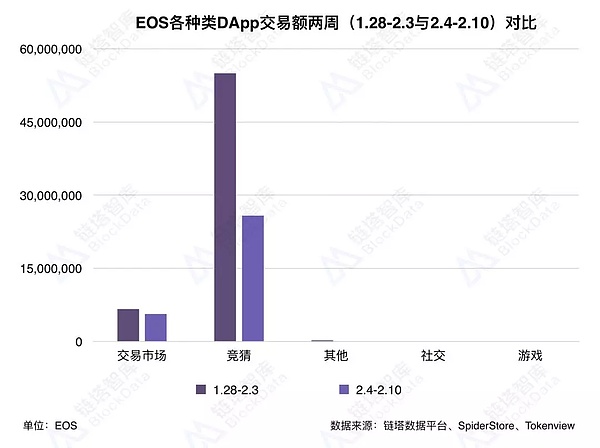 链塔DApp周榜：EOS、波场 DApp交易额大幅下降 | 链塔智库