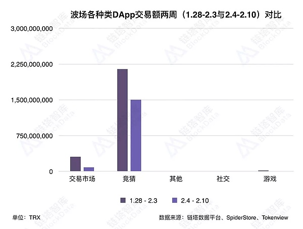 链塔DApp周榜：EOS、波场 DApp交易额大幅下降 | 链塔智库