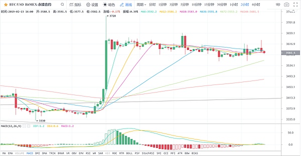 2.13晚间行情：多空分歧加大短线小心变盘