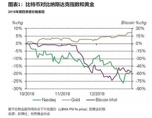 世界黄金协会怼比特币：快跌没了还敢说是数字黄金