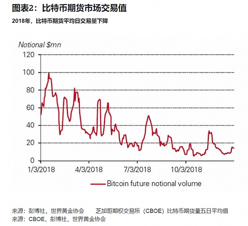 世界黄金协会怼比特币：快跌没了还敢说是数字黄金