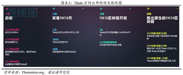 Theta:去中心化流媒体网络 | 通证通评级