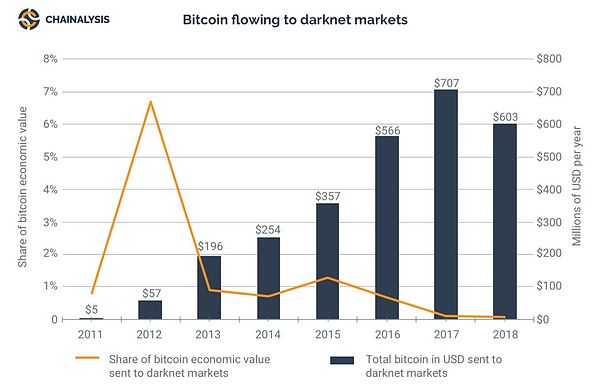 骗局翻新 暗网活跃度倍增 2018加密货币犯罪报告敢看吗？