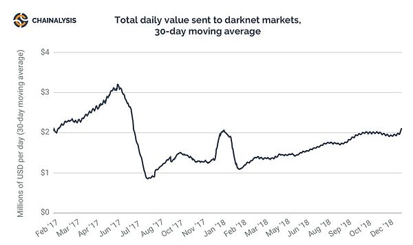 骗局翻新 暗网活跃度倍增 2018加密货币犯罪报告敢看吗？