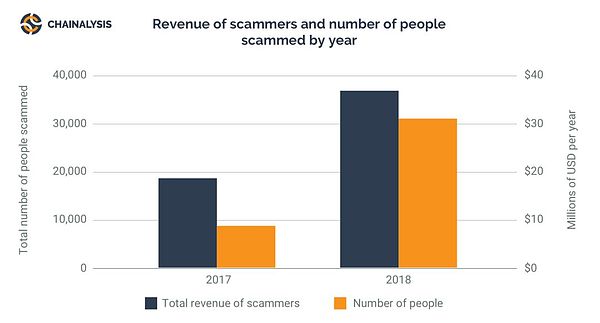 骗局翻新 暗网活跃度倍增 2018加密货币犯罪报告敢看吗？