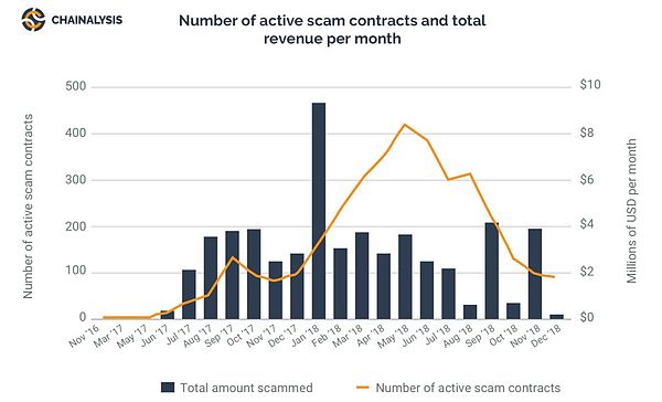 骗局翻新 暗网活跃度倍增 2018加密货币犯罪报告敢看吗？