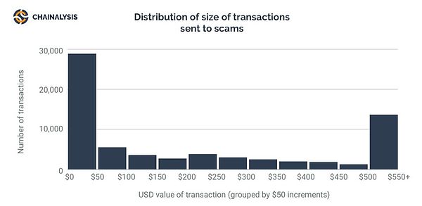 骗局翻新 暗网活跃度倍增 2018加密货币犯罪报告敢看吗？