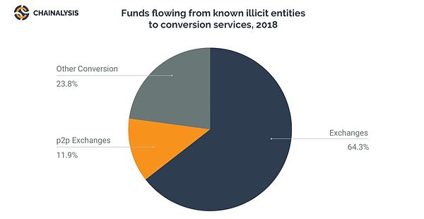 骗局翻新 暗网活跃度倍增 2018加密货币犯罪报告敢看吗？