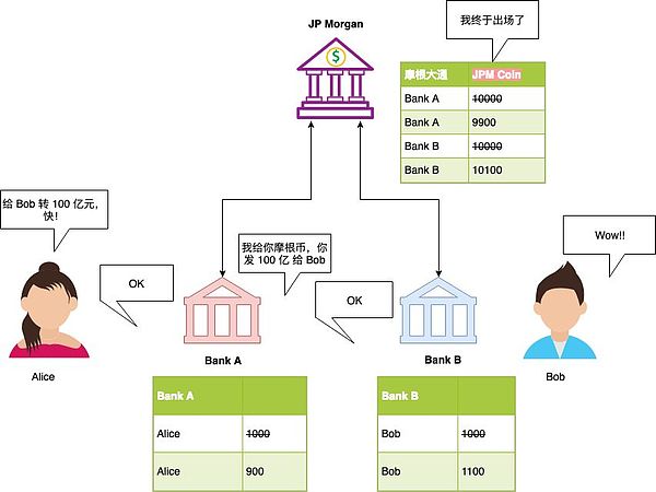 JPM Coin 三部曲 (上) - 深入理解摩根币的运作