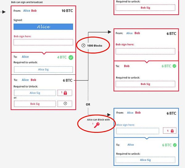 硬核：6000字读懂闪电网络原理