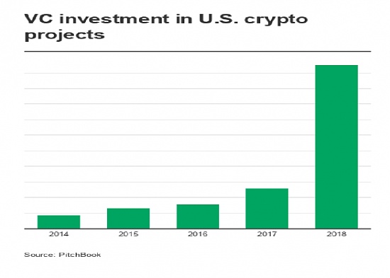 2018年全球区块链投资规模增长近4倍