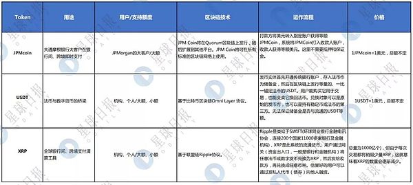 最害怕“摩根币”的应该是Ripple 如果银行们都发币会怎样？