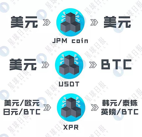 最害怕“摩根币”的应该是Ripple 如果银行们都发币会怎样？