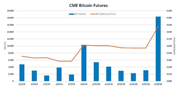 市场回暖的前奏？2019年CME比特币期货合约交易创新高
