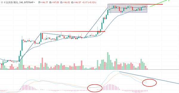 2.23午间行情：炒币就那几招——MA18与之字线的结合（1）