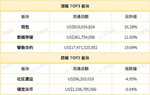 币智慧研报：钱包板块涨逾26.28% 市场回暖明显