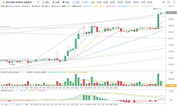 2.24早间行情：多头的下一个目标是哪里