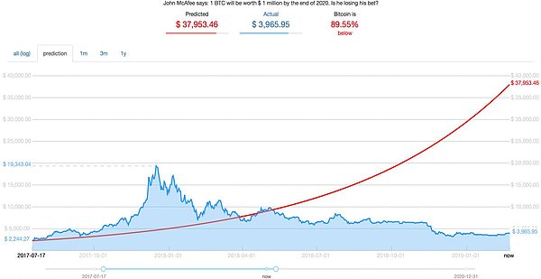 迈克菲的赌注：比特币能在2020年底前暴涨至100万美元吗