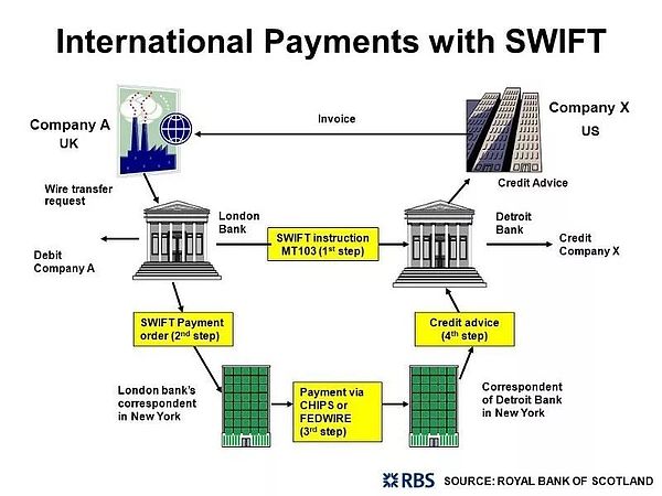 剑指SWIFT 22万亿美元跨境支付市场迎来区块链野蛮人