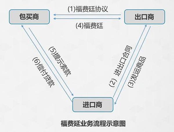 银行人注意 最全“区块链+福费廷”应用解析