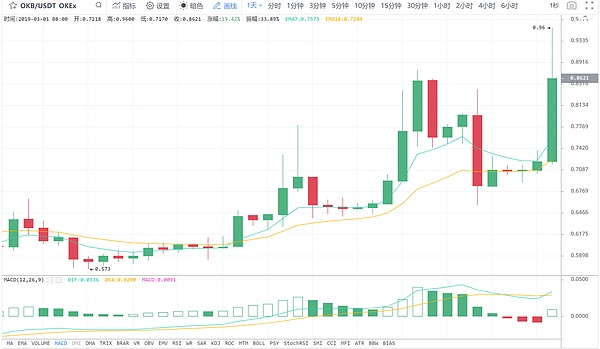 3.2午间行情：炒币就那几招——这样就能抓住“火腿”了