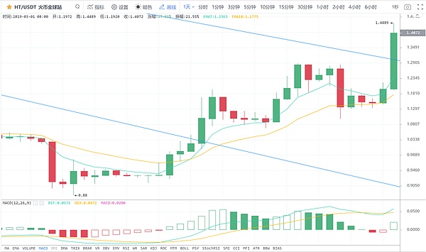 3.2午间行情：炒币就那几招——这样就能抓住“火腿”了