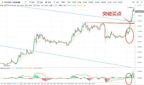 3.2午间行情：炒币就那几招——这样就能抓住“火腿”了