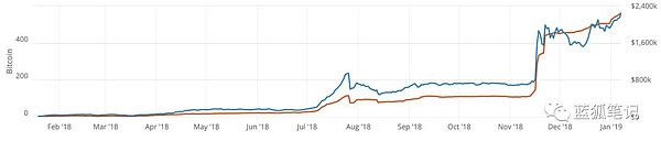 2019对加密货币乐观的5个理由