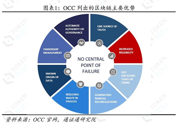 區(qū)塊鏈財團OCC在美國建立 主流通證殺跌后橫盤震蕩長期機會顯現(xiàn)