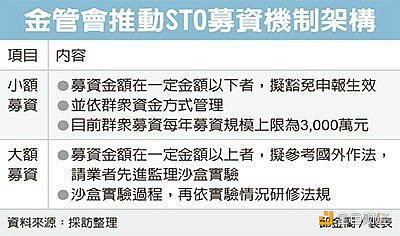 台湾金管会力挺创新 将制定STO募资机制