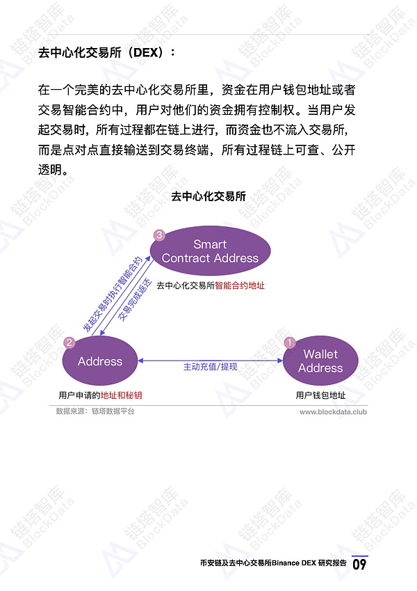 币安链及去中心化交易所Binance DEX 研究报告