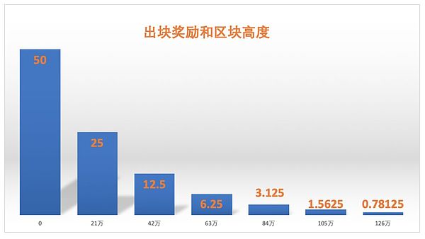 白话区块链入门080 |数说比特币 了解比特币必须知道这10个数字