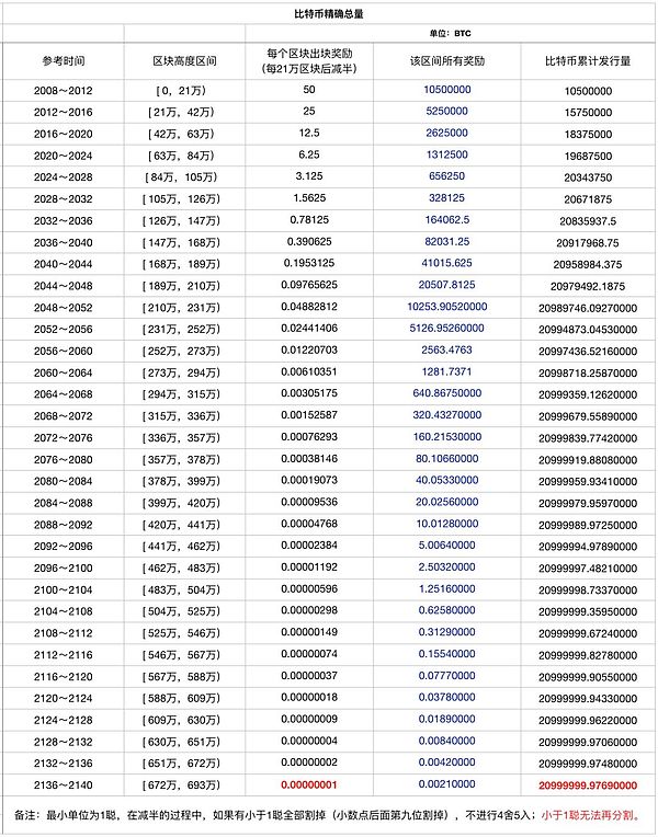 白话区块链入门080 |数说比特币 了解比特币必须知道这10个数字