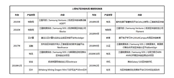 只知道三星发布区块链手机？三星区块链帝国已初养成