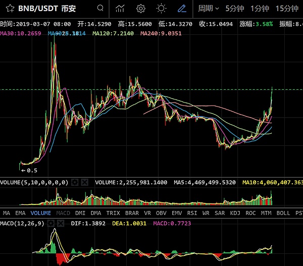 BNB一骑绝尘后OKB快马加鞭而至