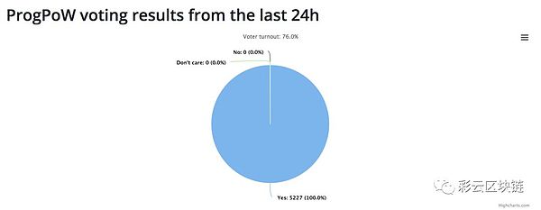 75%矿工投票赞成以太坊[ETH]ProgPow的实施