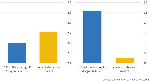 币安：JPM Coin 尚欠火候 稳定币市场易守难攻