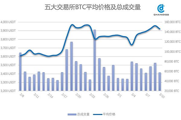 Chaindigg BTC数据周报(2019年第9期 总第21期）