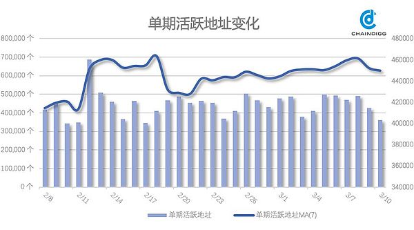 Chaindigg BTC数据周报(2019年第9期 总第21期）