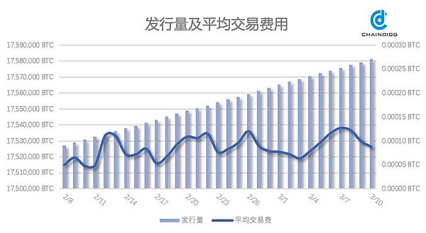 Chaindigg BTC数据周报(2019年第9期 总第21期）