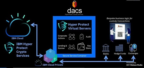 IBM进军加密托管市场 硬件安全模块代替冷钱包存储