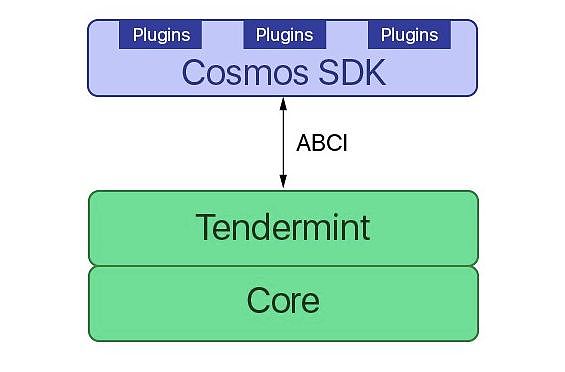 Cosmos今日主网启动 读懂“一键发链”与“万链互联”软硬核