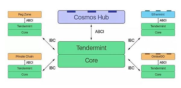 Cosmos今日主网启动 读懂“一键发链”与“万链互联”软硬核