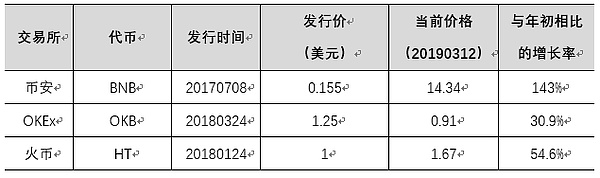 平台币爆红 熊市结束的集结号角