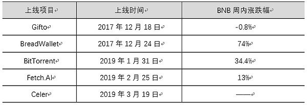 平台币爆红 熊市结束的集结号角