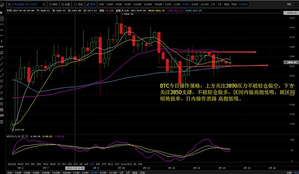 2019年3月14日 BTC EOS ETH操作思路