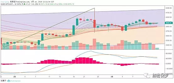 因为只看1分钟图表 我错过一整轮行情