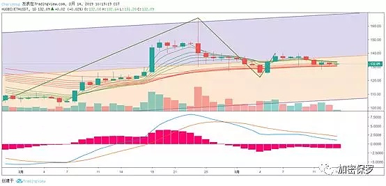 因为只看1分钟图表 我错过一整轮行情