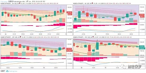 因为只看1分钟图表 我错过一整轮行情