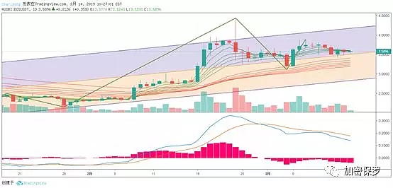 因为只看1分钟图表 我错过一整轮行情